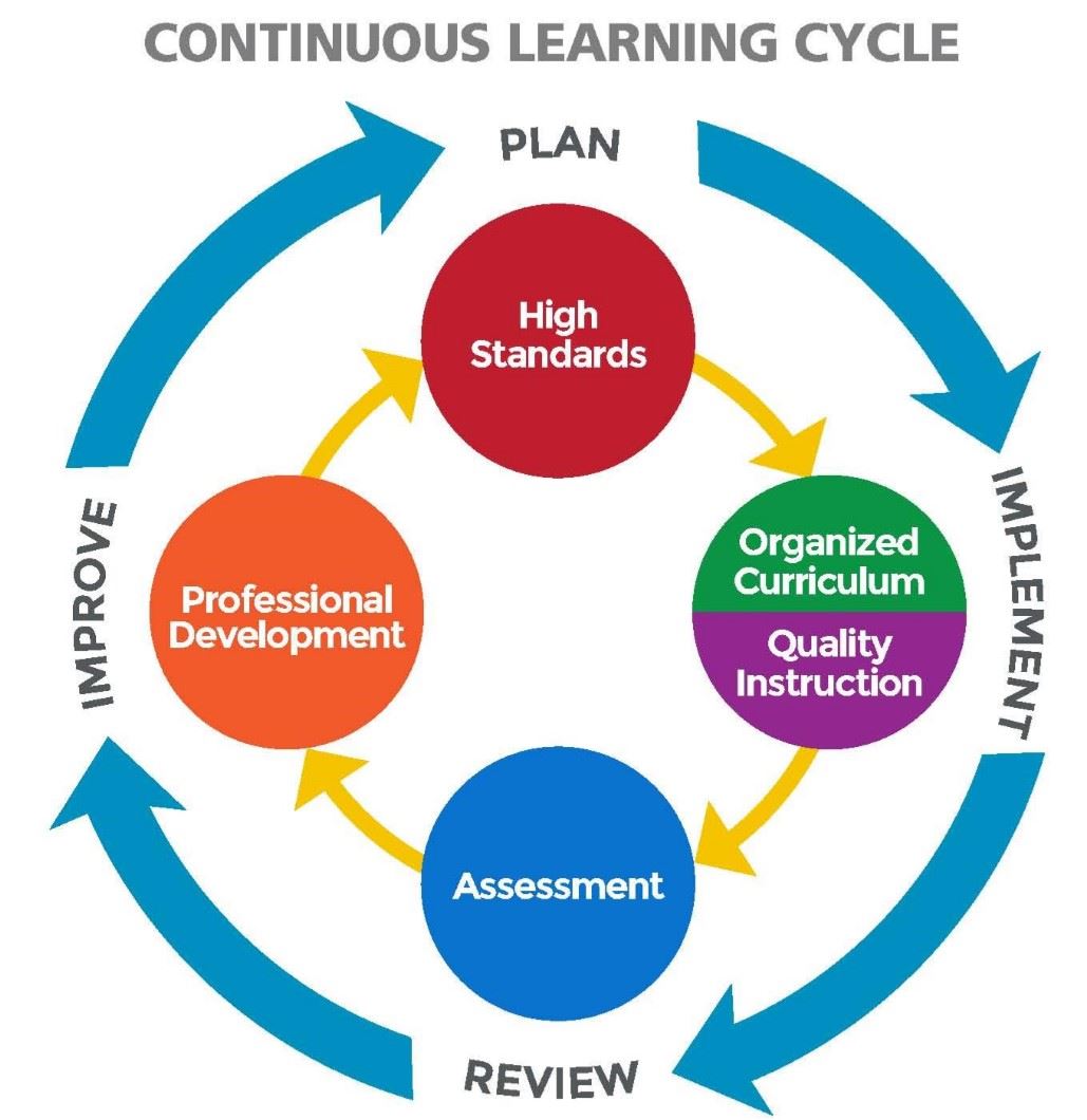 Continuous Learning Cycle